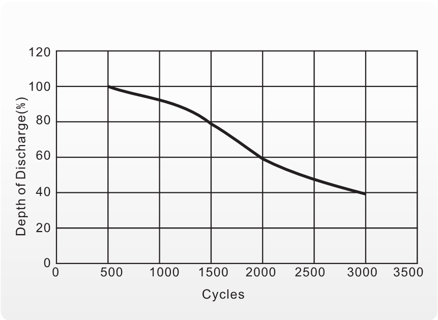 traction lead-acid batteries