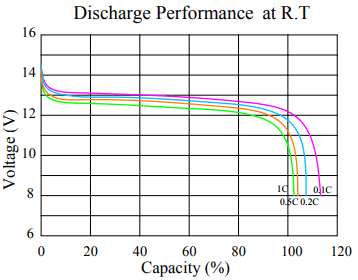 12V Lithium-Ion Battery（LFP）