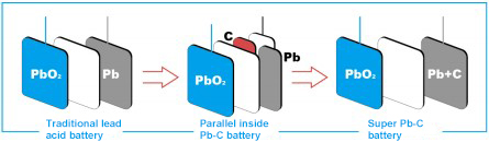 lead carbon battery