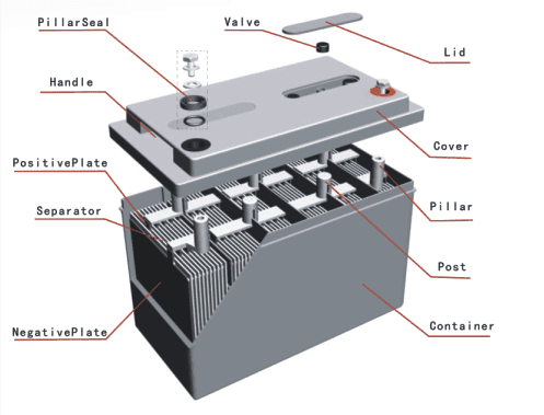 valve regulated lead acid (VRLA) batteries