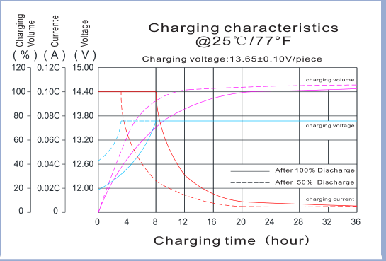 12v deep cycle battery 200ah