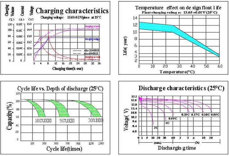 12V 7AH storage battery