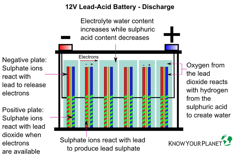 Lead batteries